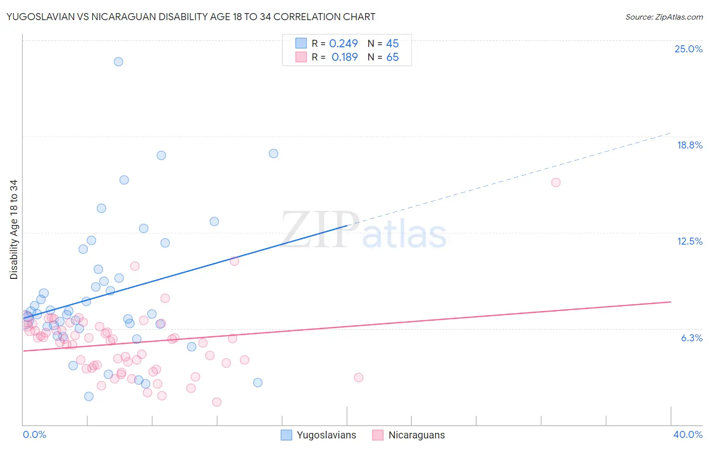 Yugoslavian vs Nicaraguan Disability Age 18 to 34