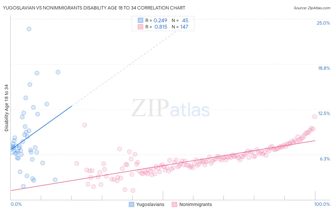 Yugoslavian vs Nonimmigrants Disability Age 18 to 34