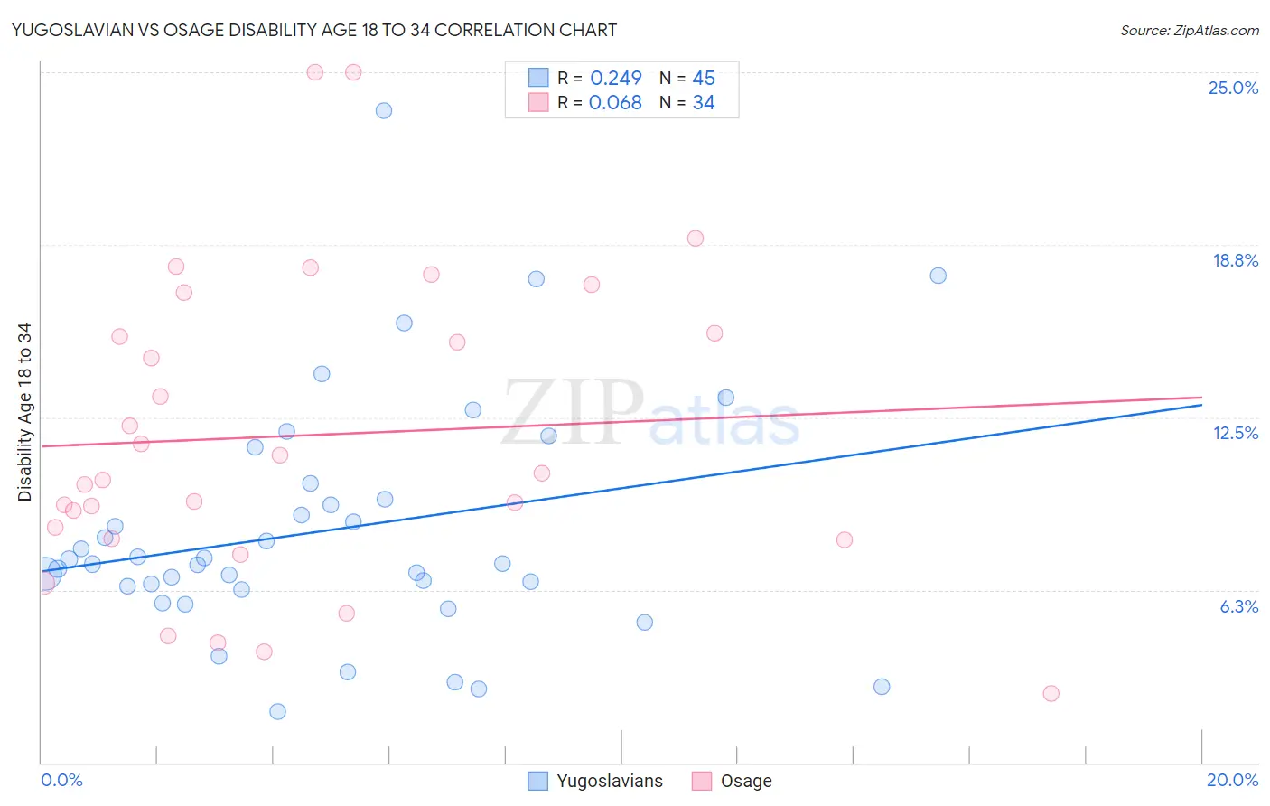 Yugoslavian vs Osage Disability Age 18 to 34