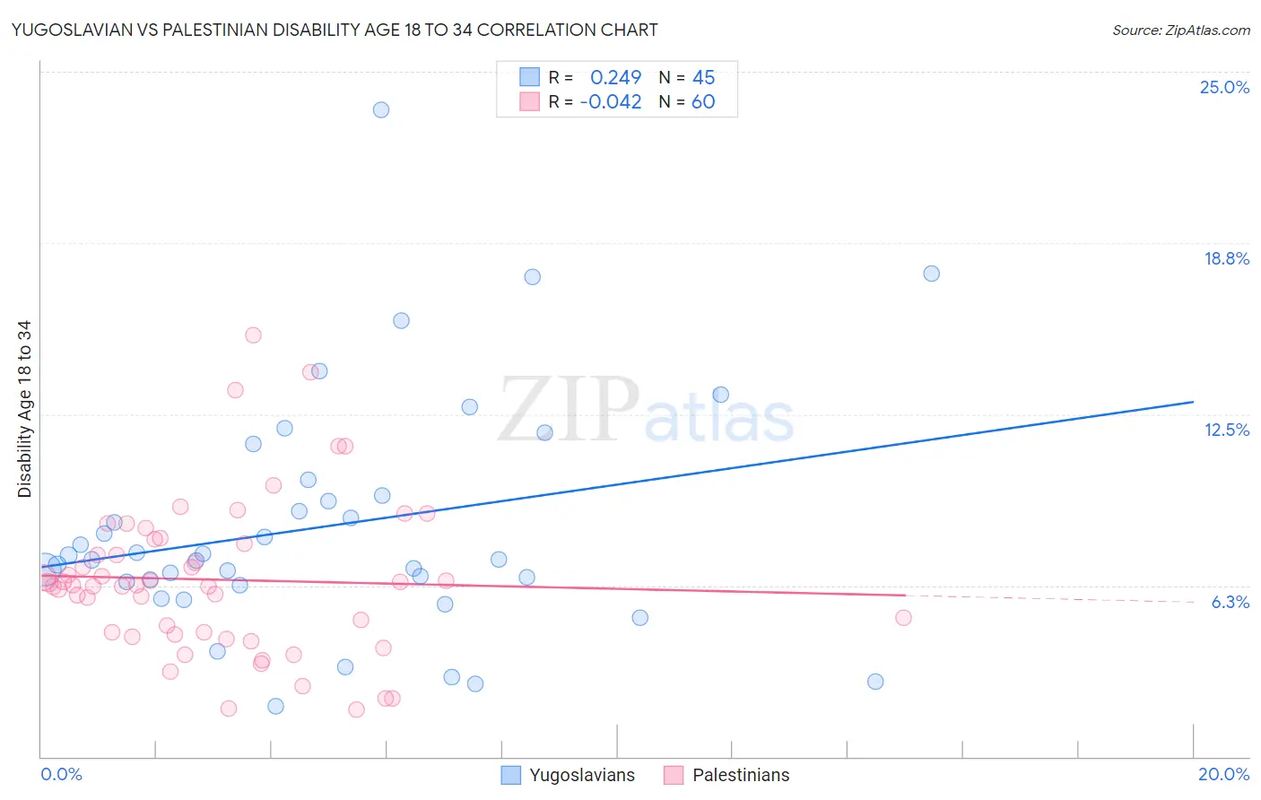 Yugoslavian vs Palestinian Disability Age 18 to 34