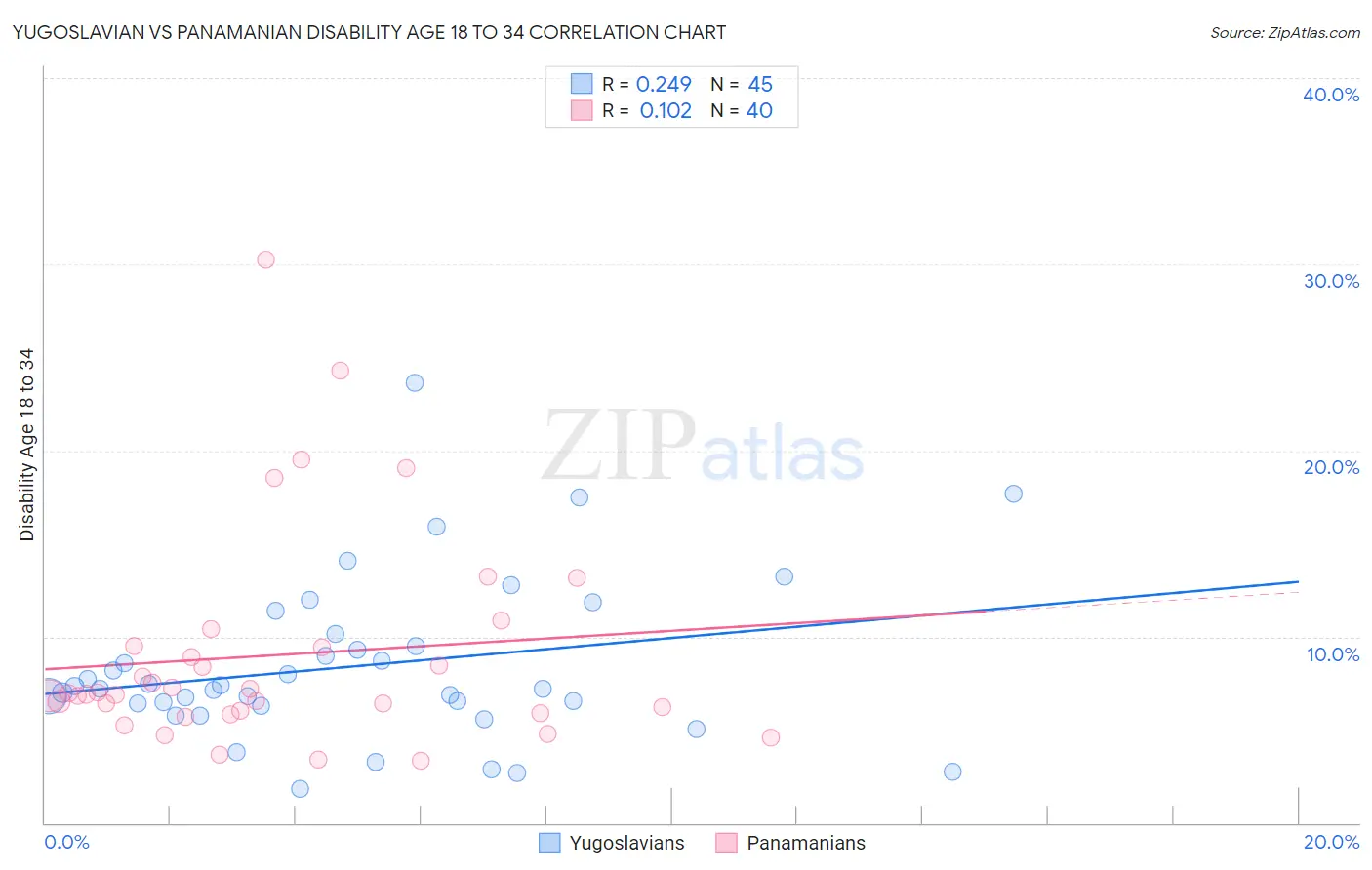 Yugoslavian vs Panamanian Disability Age 18 to 34