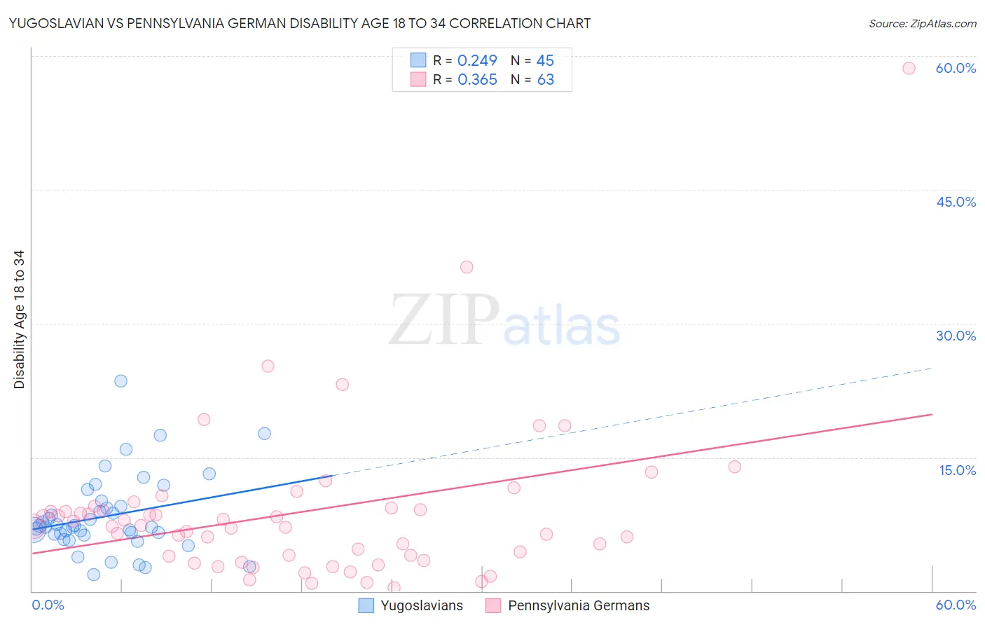 Yugoslavian vs Pennsylvania German Disability Age 18 to 34