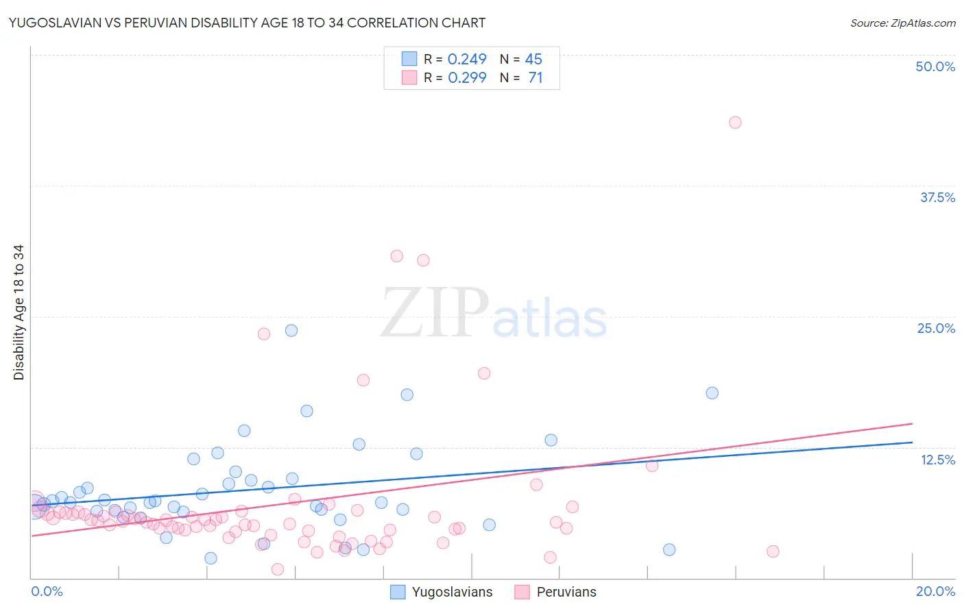 Yugoslavian vs Peruvian Disability Age 18 to 34