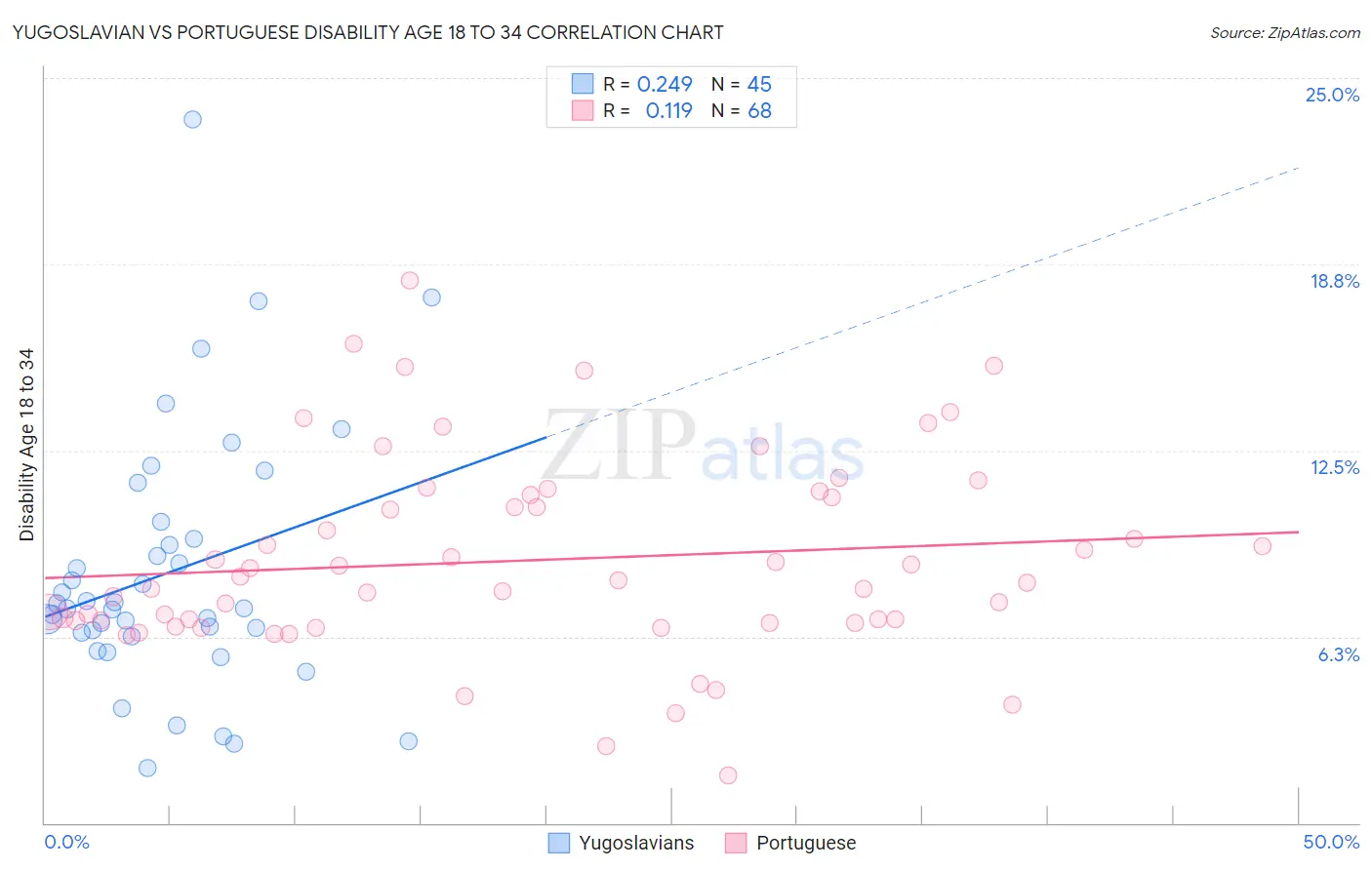 Yugoslavian vs Portuguese Disability Age 18 to 34