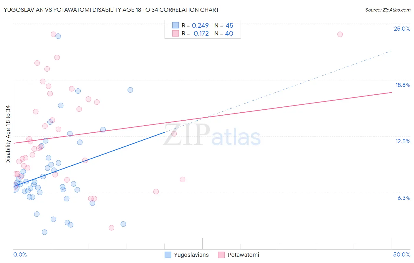 Yugoslavian vs Potawatomi Disability Age 18 to 34