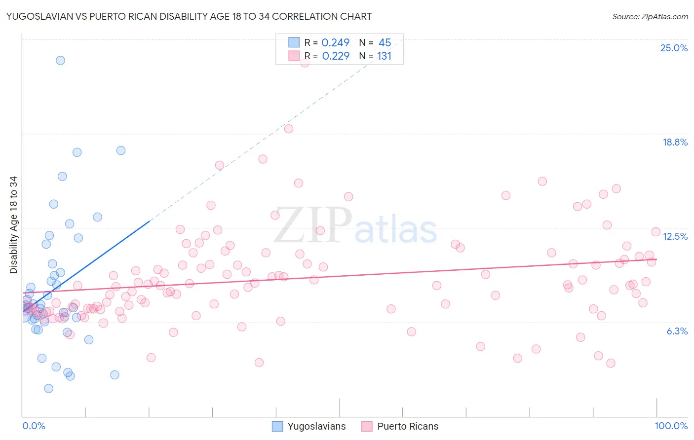 Yugoslavian vs Puerto Rican Disability Age 18 to 34