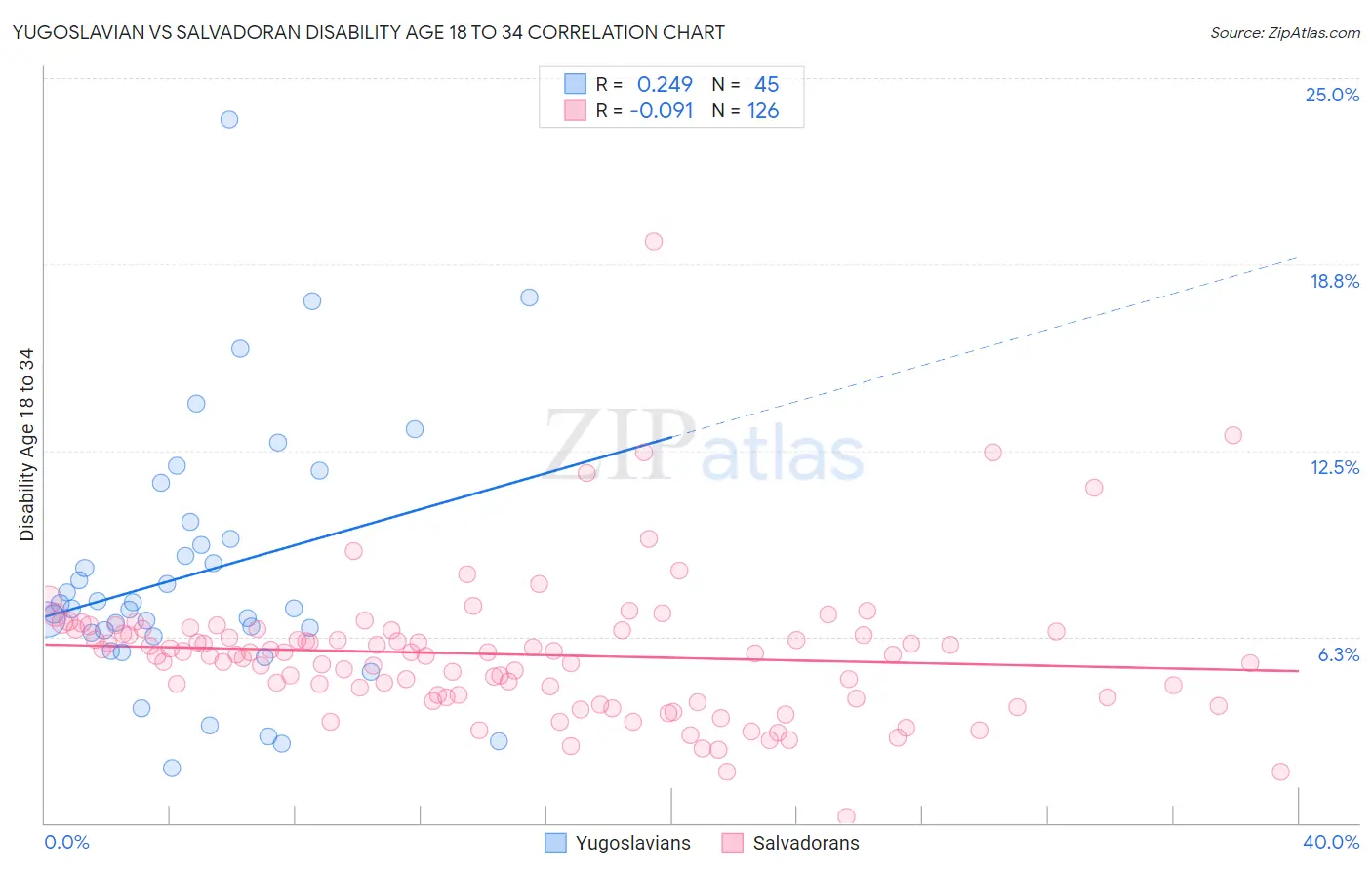 Yugoslavian vs Salvadoran Disability Age 18 to 34