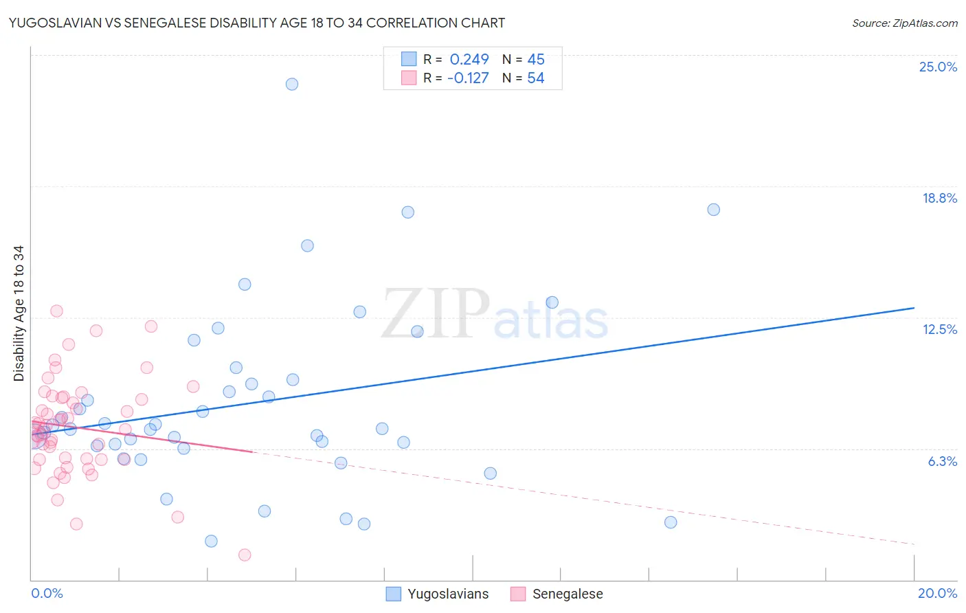 Yugoslavian vs Senegalese Disability Age 18 to 34
