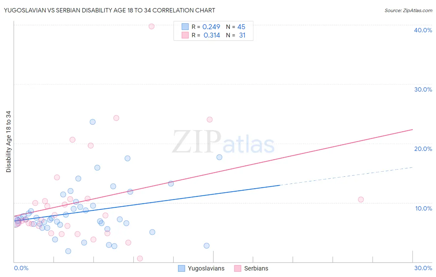 Yugoslavian vs Serbian Disability Age 18 to 34