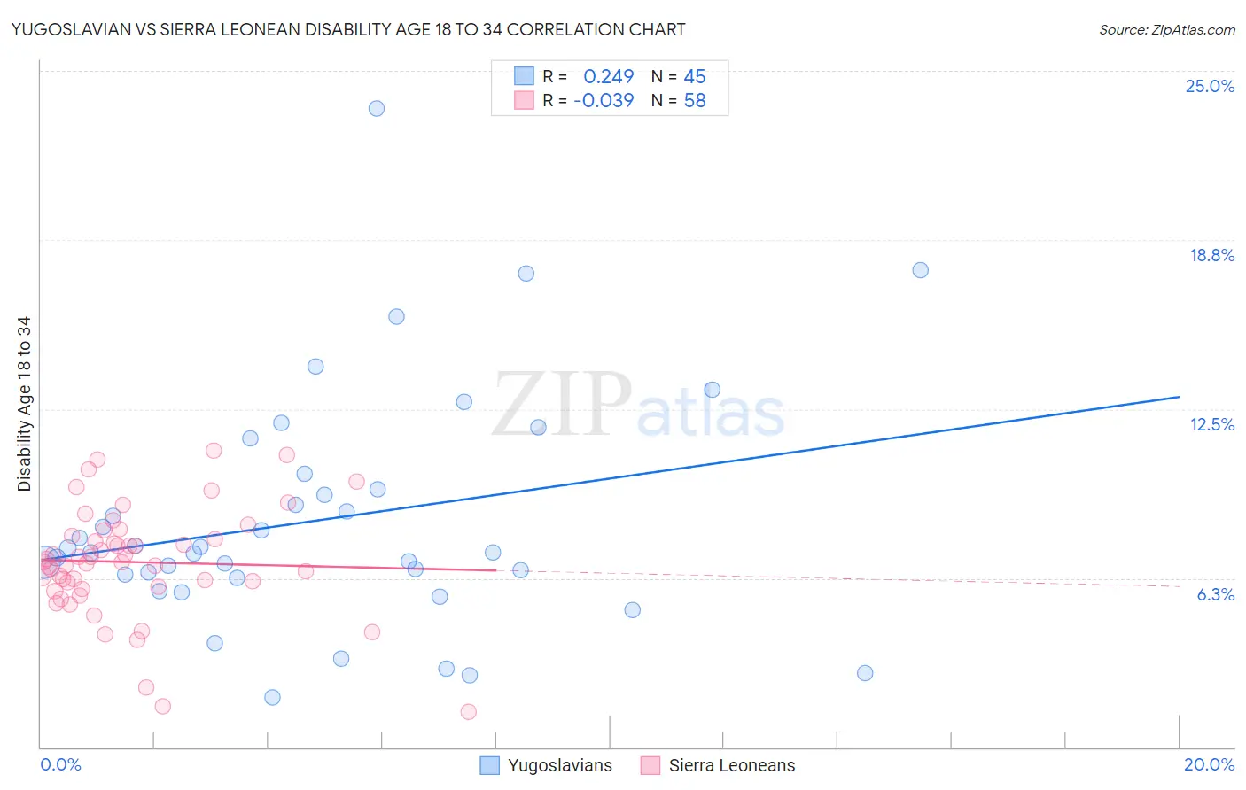 Yugoslavian vs Sierra Leonean Disability Age 18 to 34