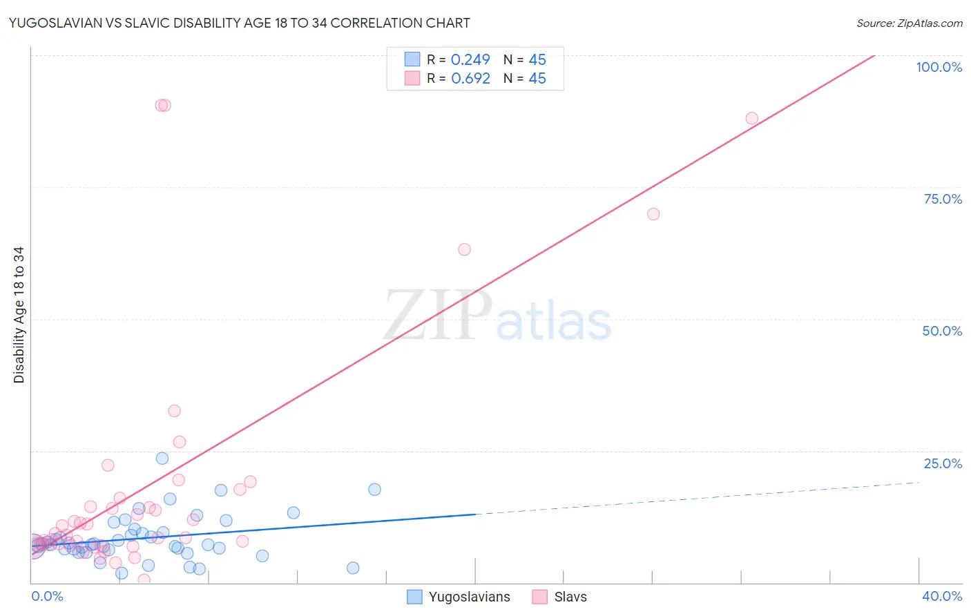 Yugoslavian vs Slavic Disability Age 18 to 34