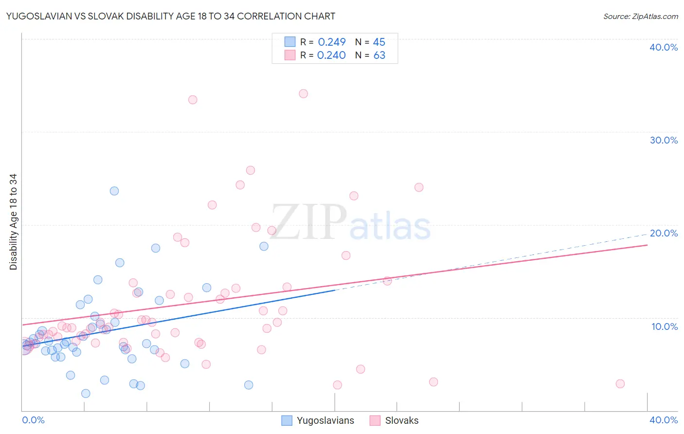 Yugoslavian vs Slovak Disability Age 18 to 34