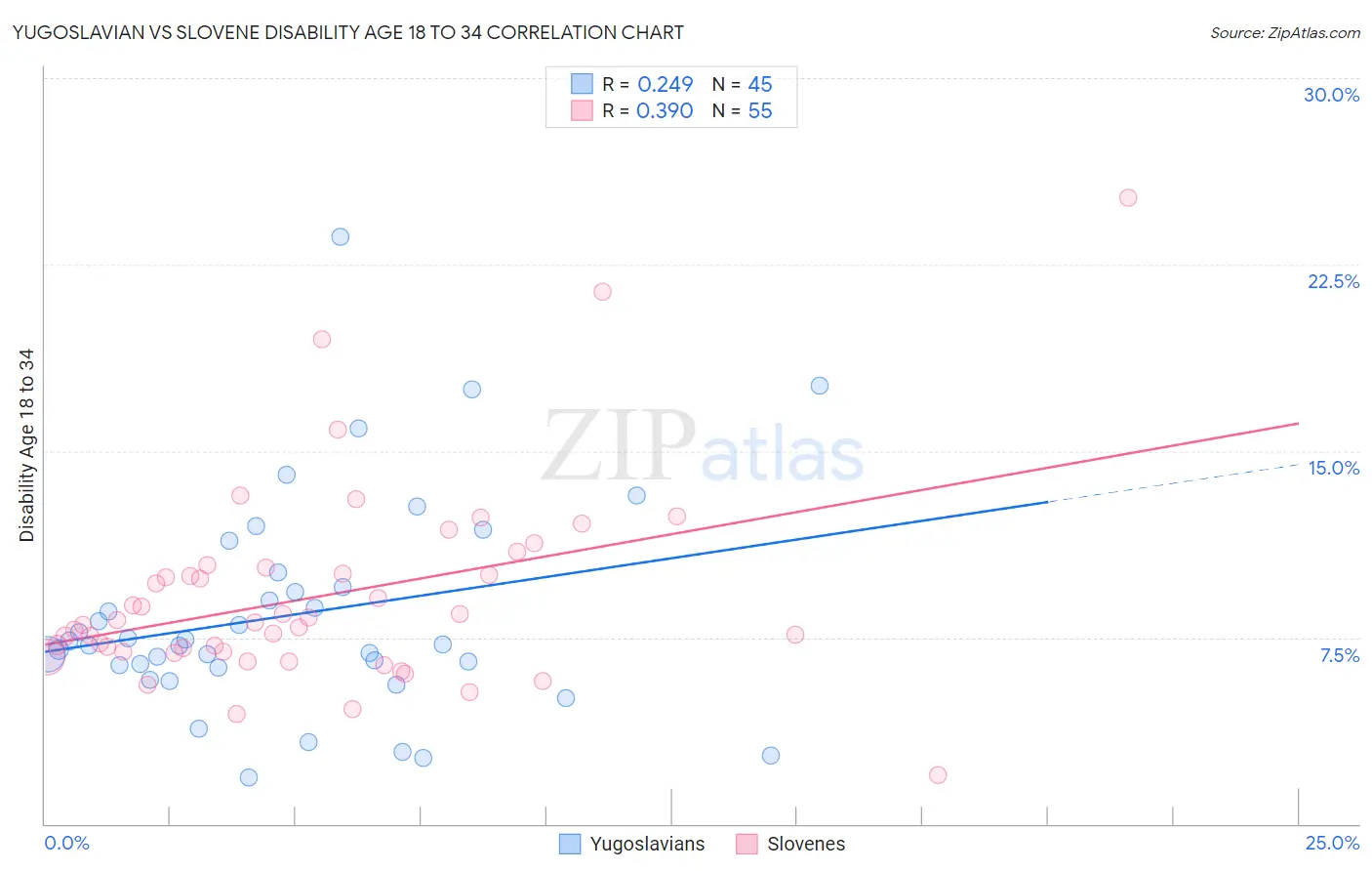 Yugoslavian vs Slovene Disability Age 18 to 34
