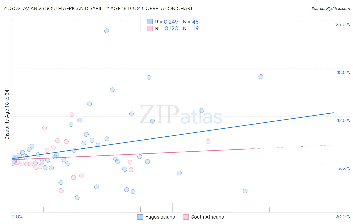 Yugoslavian vs South African Disability Age 18 to 34