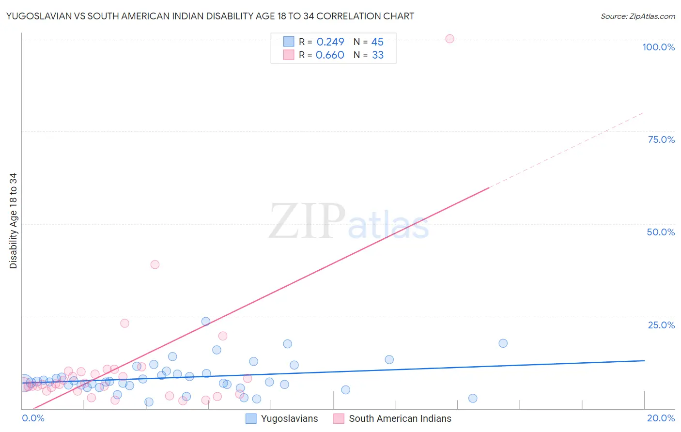 Yugoslavian vs South American Indian Disability Age 18 to 34