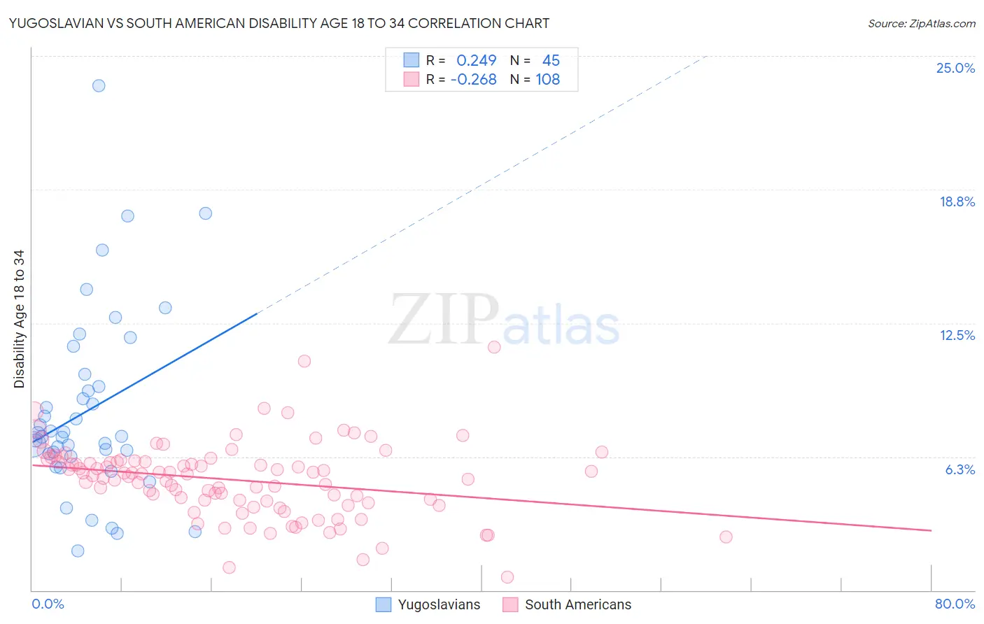 Yugoslavian vs South American Disability Age 18 to 34