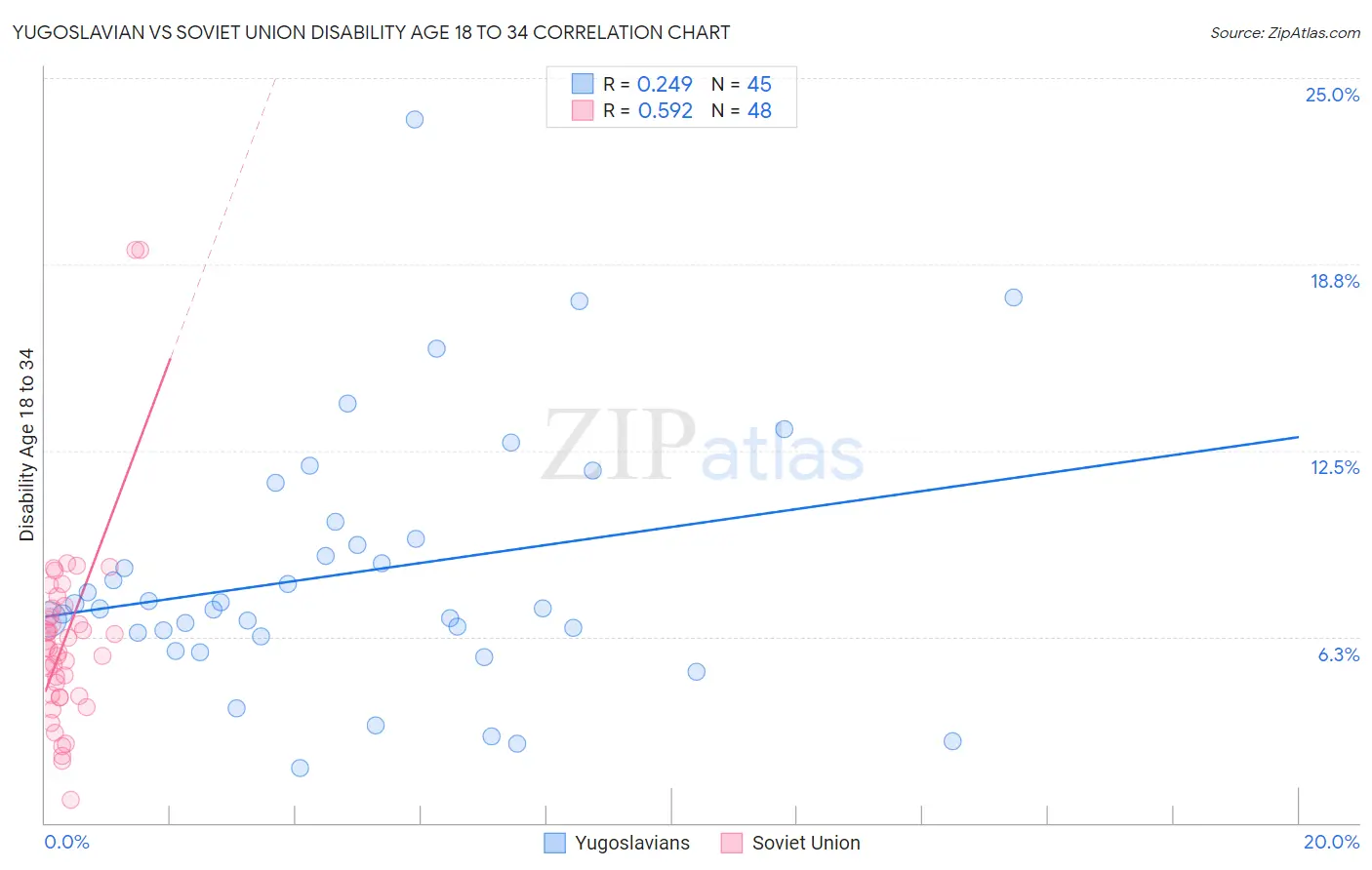 Yugoslavian vs Soviet Union Disability Age 18 to 34