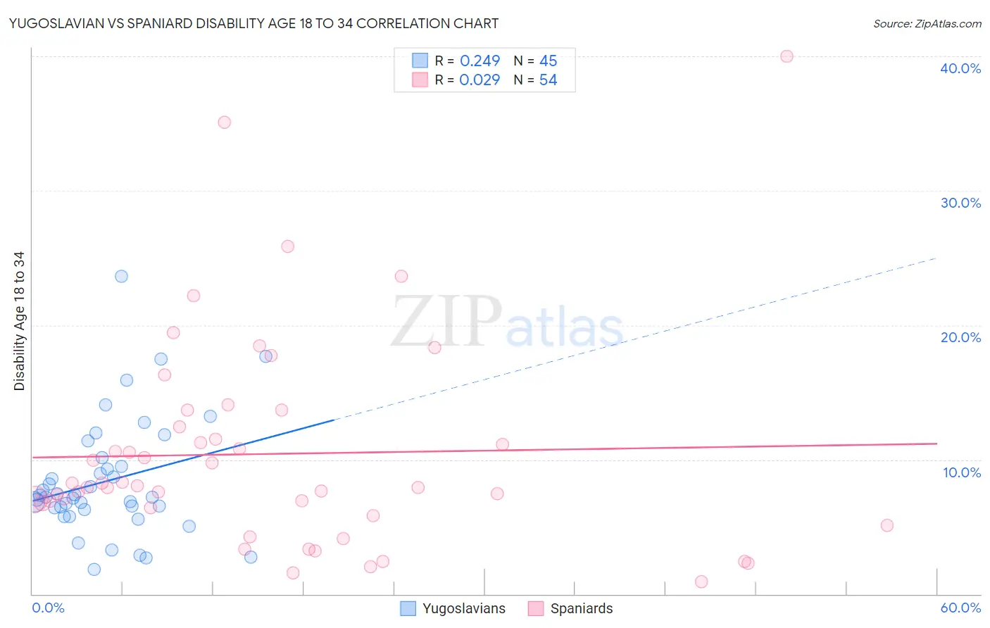Yugoslavian vs Spaniard Disability Age 18 to 34
