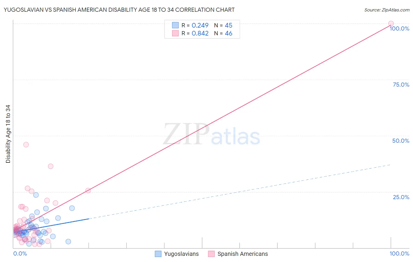 Yugoslavian vs Spanish American Disability Age 18 to 34