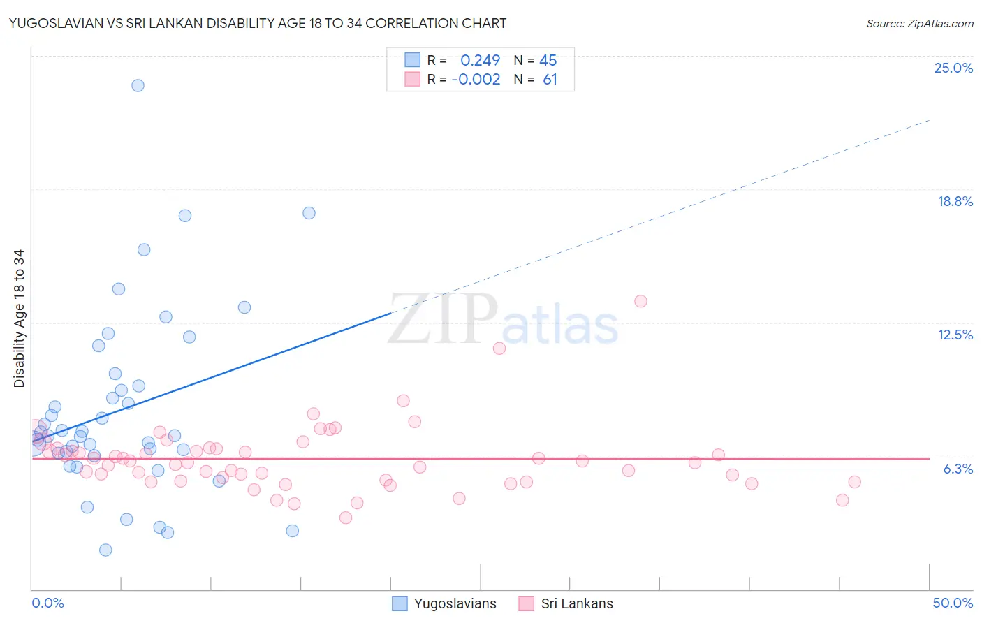 Yugoslavian vs Sri Lankan Disability Age 18 to 34