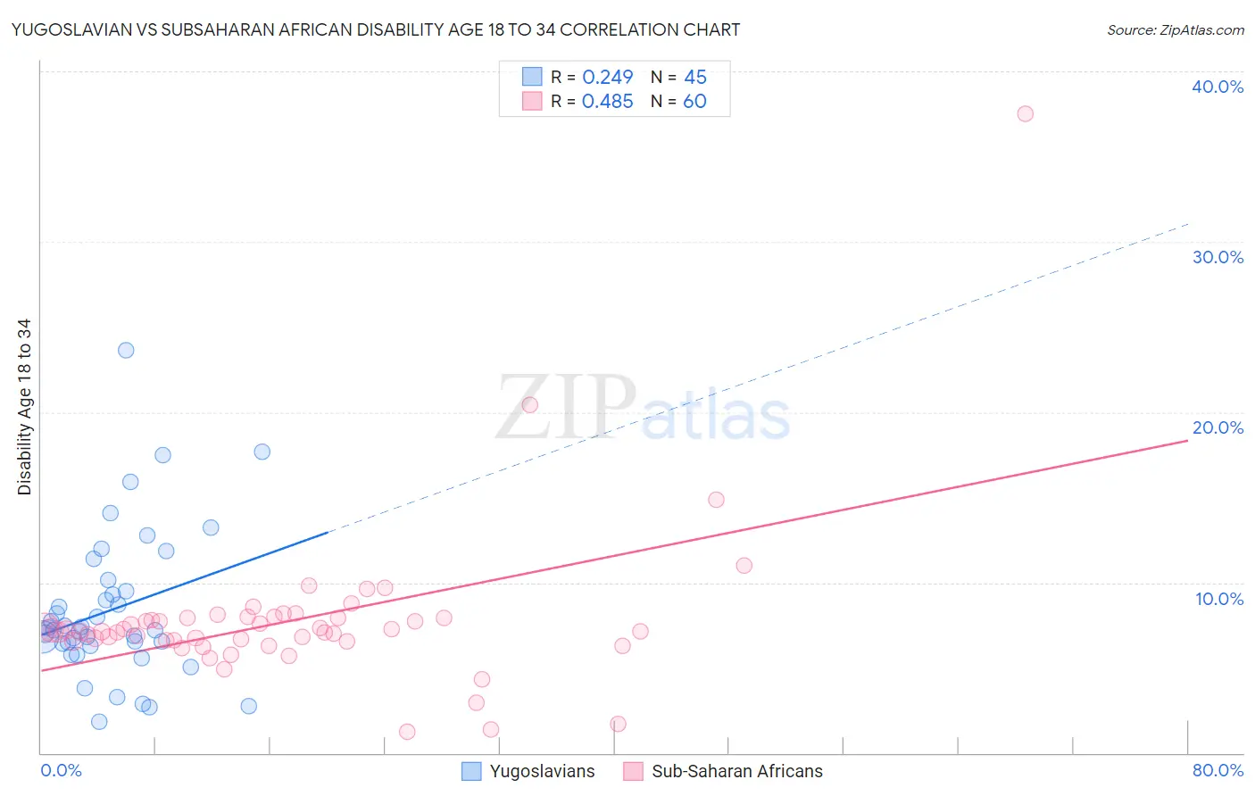 Yugoslavian vs Subsaharan African Disability Age 18 to 34