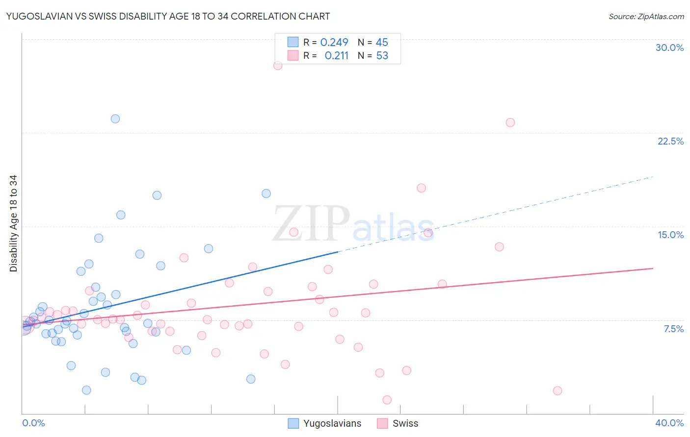 Yugoslavian vs Swiss Disability Age 18 to 34