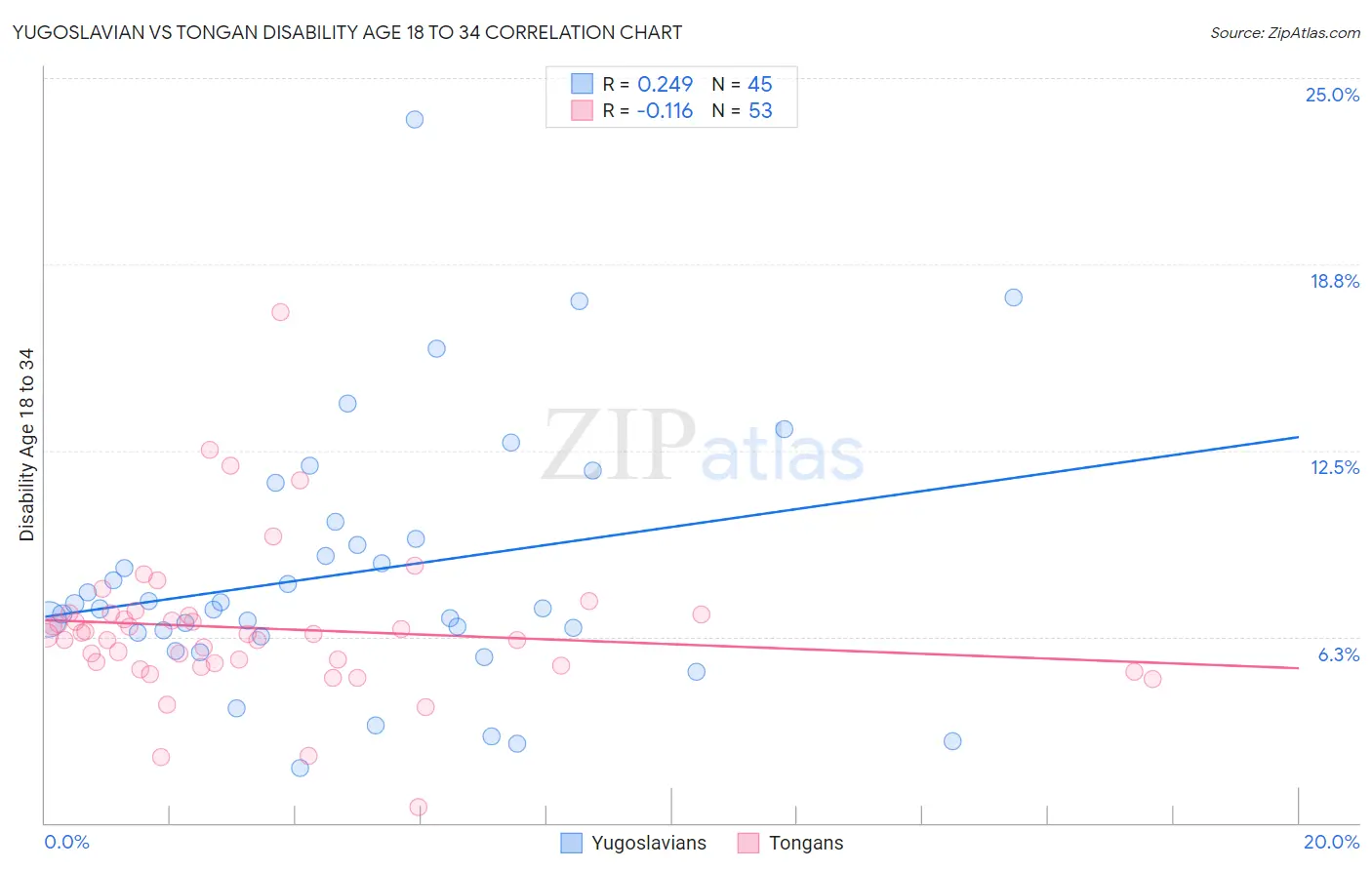 Yugoslavian vs Tongan Disability Age 18 to 34