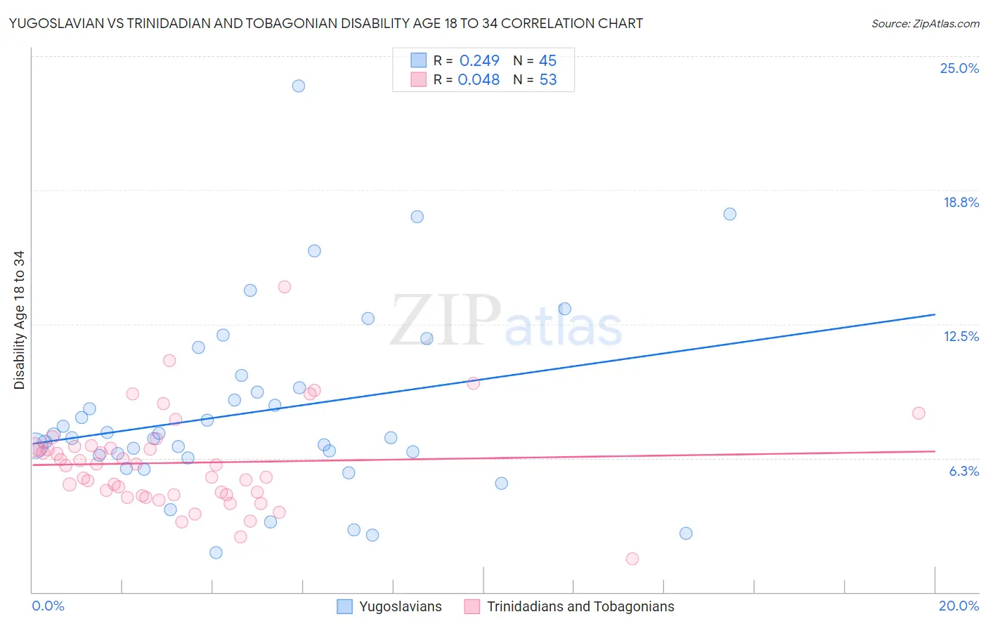 Yugoslavian vs Trinidadian and Tobagonian Disability Age 18 to 34