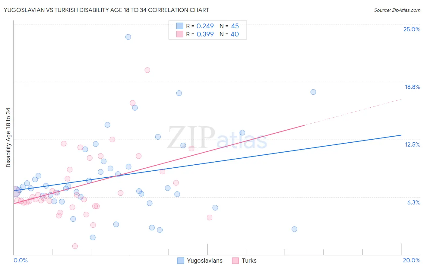 Yugoslavian vs Turkish Disability Age 18 to 34