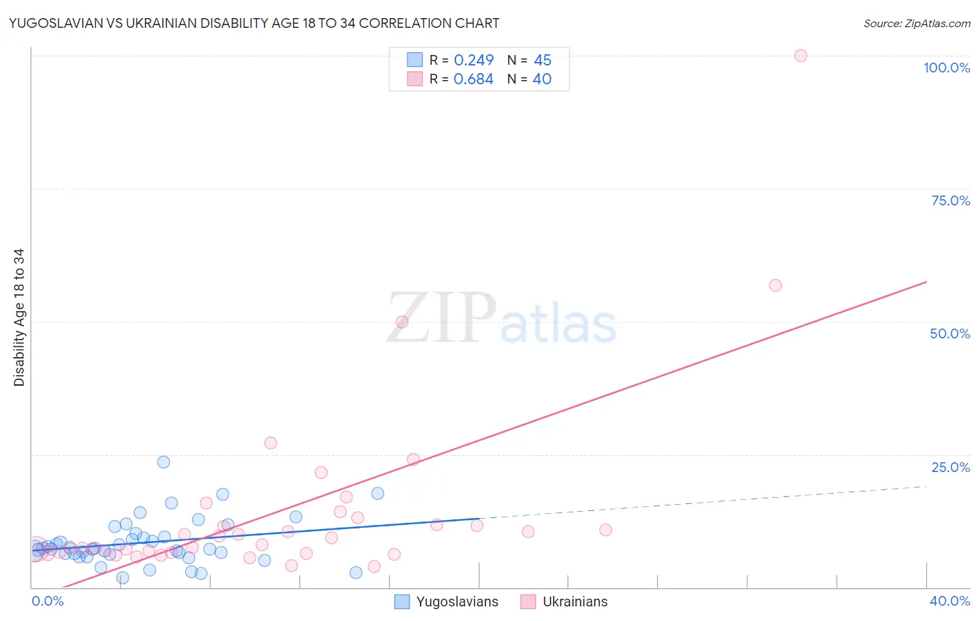 Yugoslavian vs Ukrainian Disability Age 18 to 34