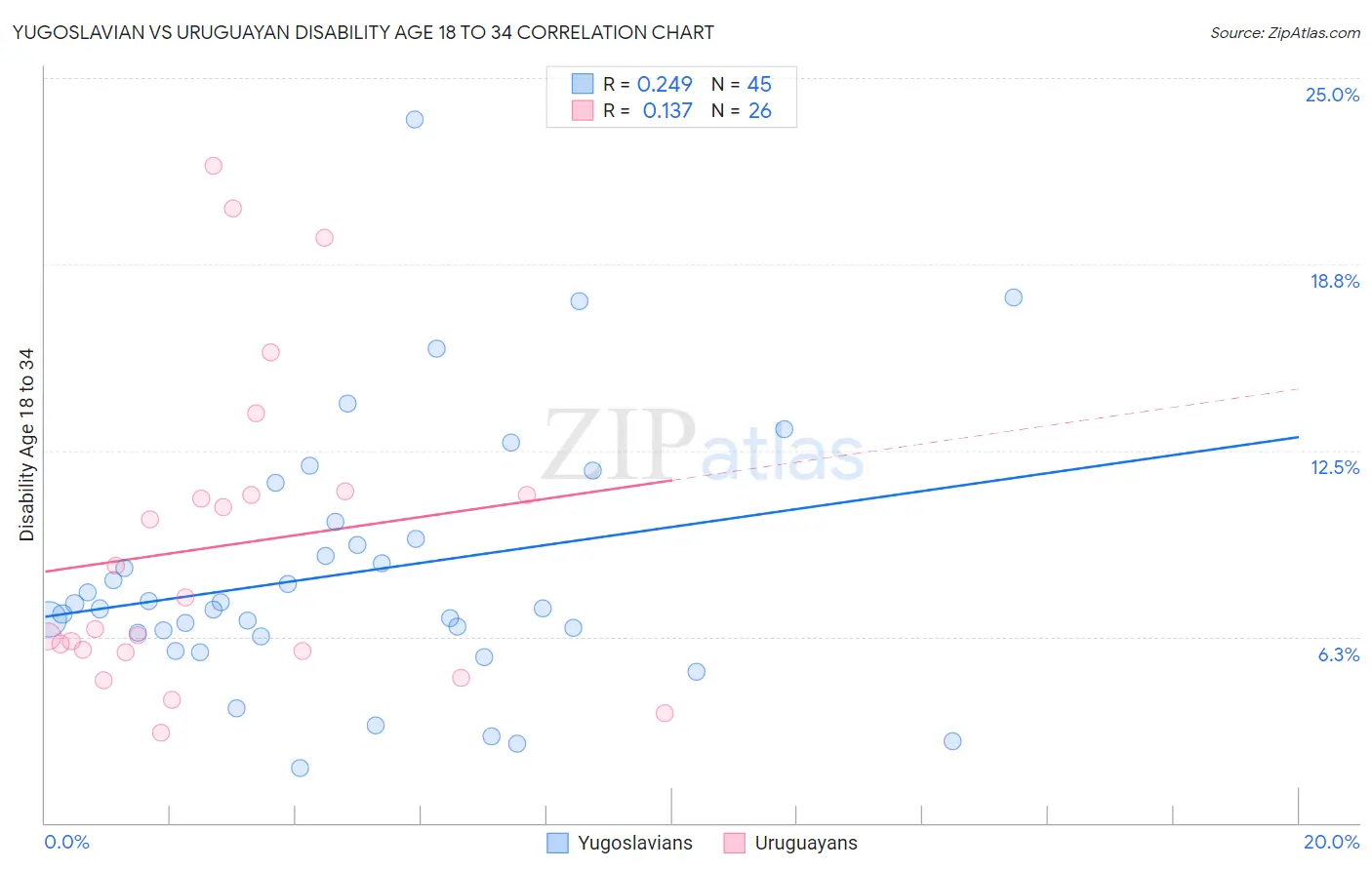 Yugoslavian vs Uruguayan Disability Age 18 to 34