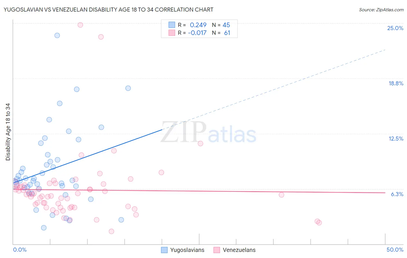 Yugoslavian vs Venezuelan Disability Age 18 to 34