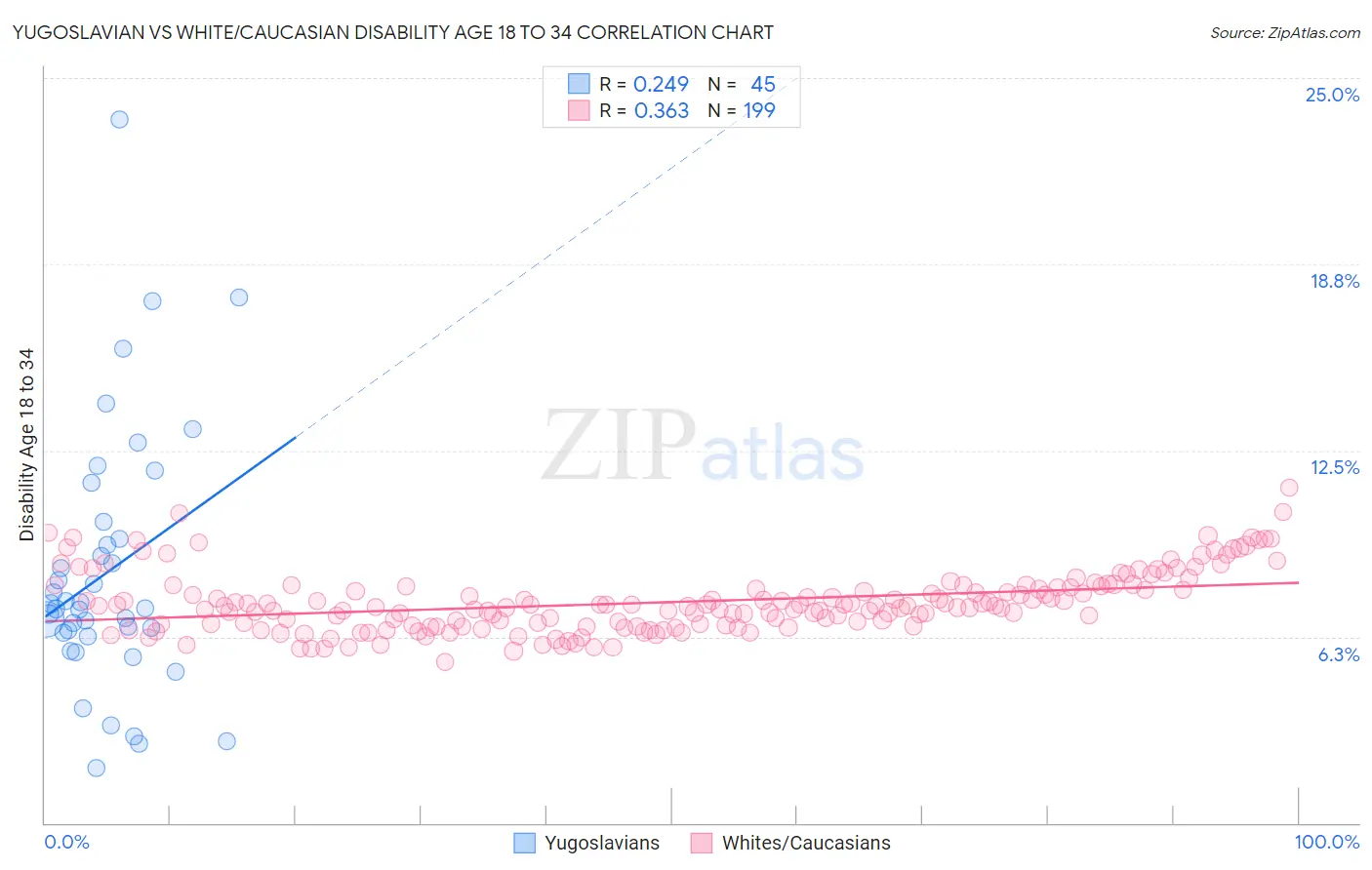 Yugoslavian vs White/Caucasian Disability Age 18 to 34
