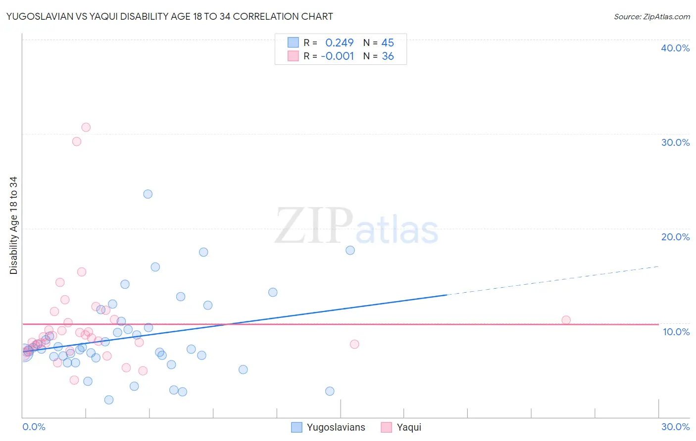 Yugoslavian vs Yaqui Disability Age 18 to 34