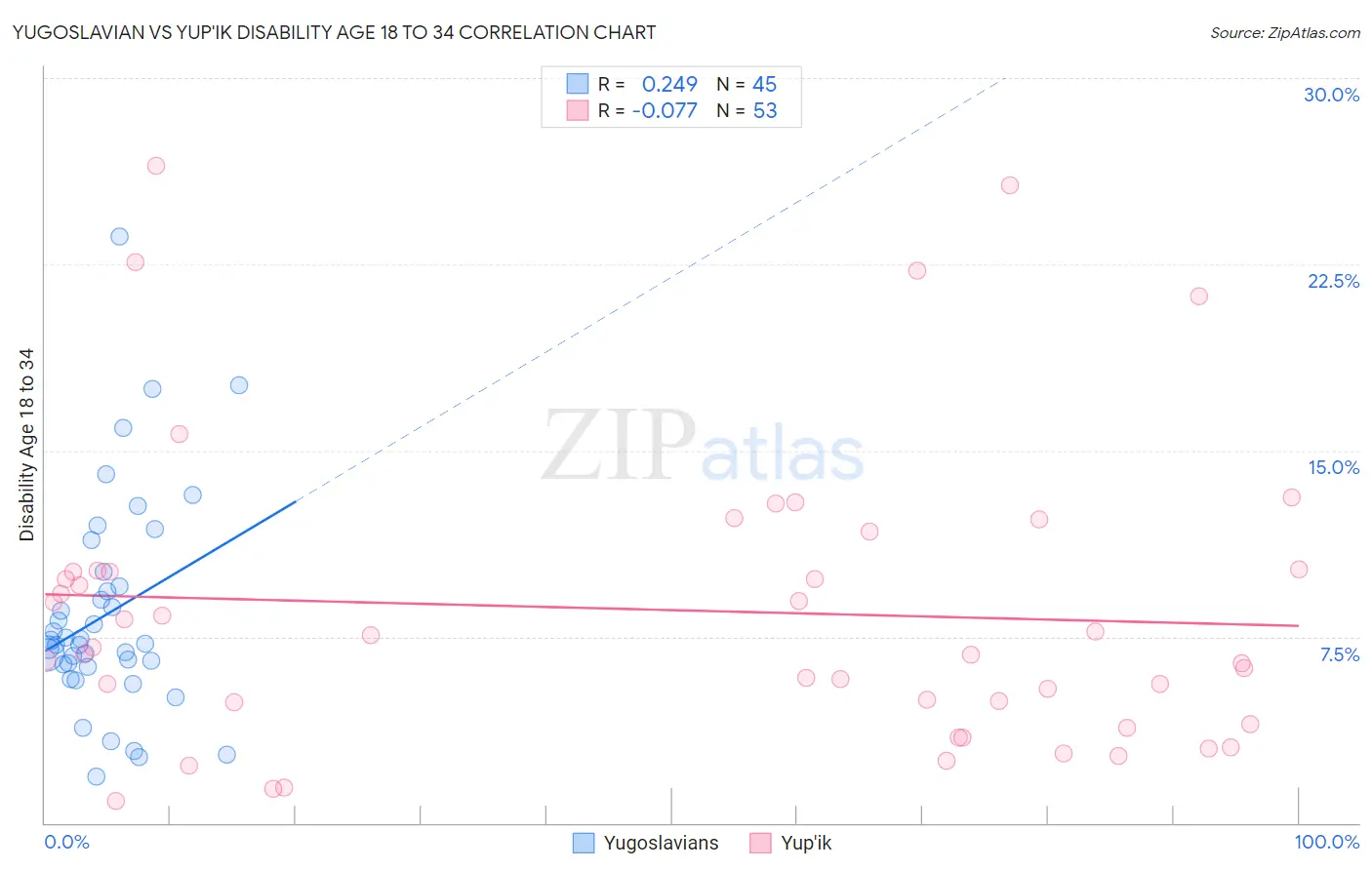 Yugoslavian vs Yup'ik Disability Age 18 to 34