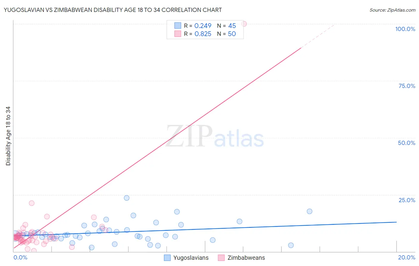 Yugoslavian vs Zimbabwean Disability Age 18 to 34