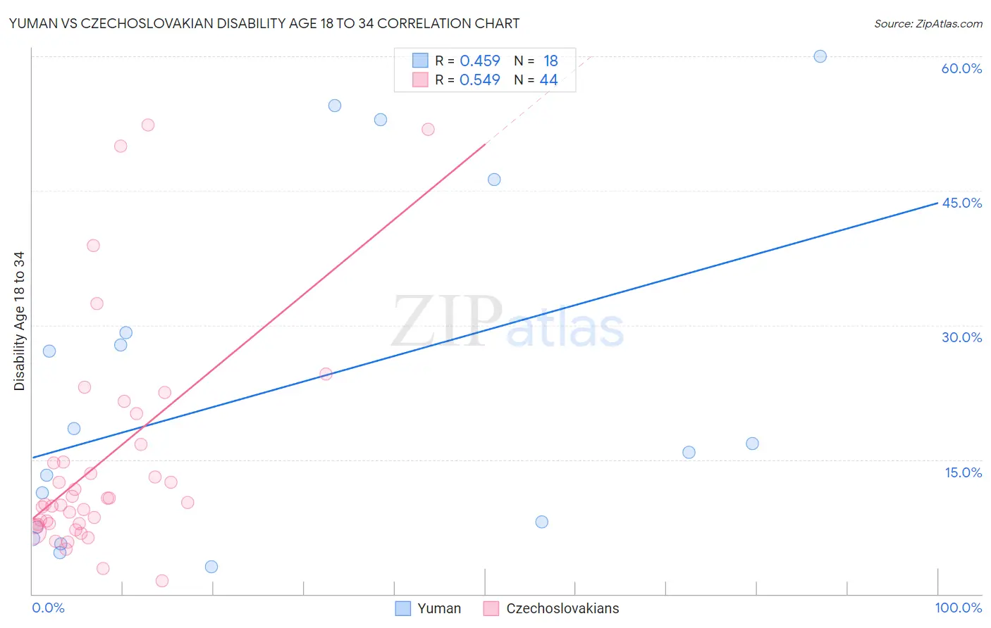 Yuman vs Czechoslovakian Disability Age 18 to 34