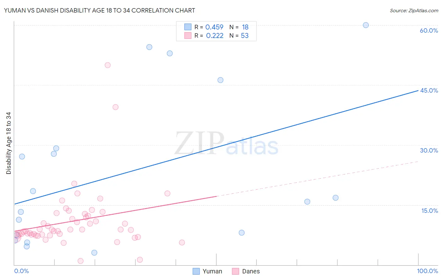 Yuman vs Danish Disability Age 18 to 34