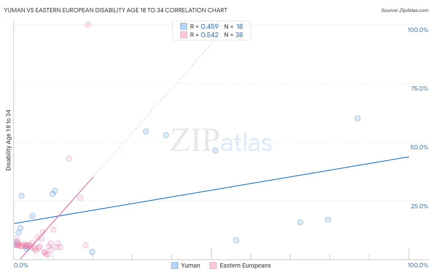 Yuman vs Eastern European Disability Age 18 to 34
