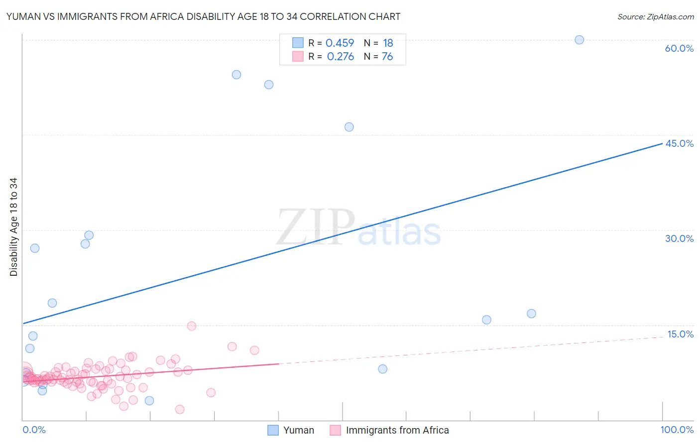 Yuman vs Immigrants from Africa Disability Age 18 to 34