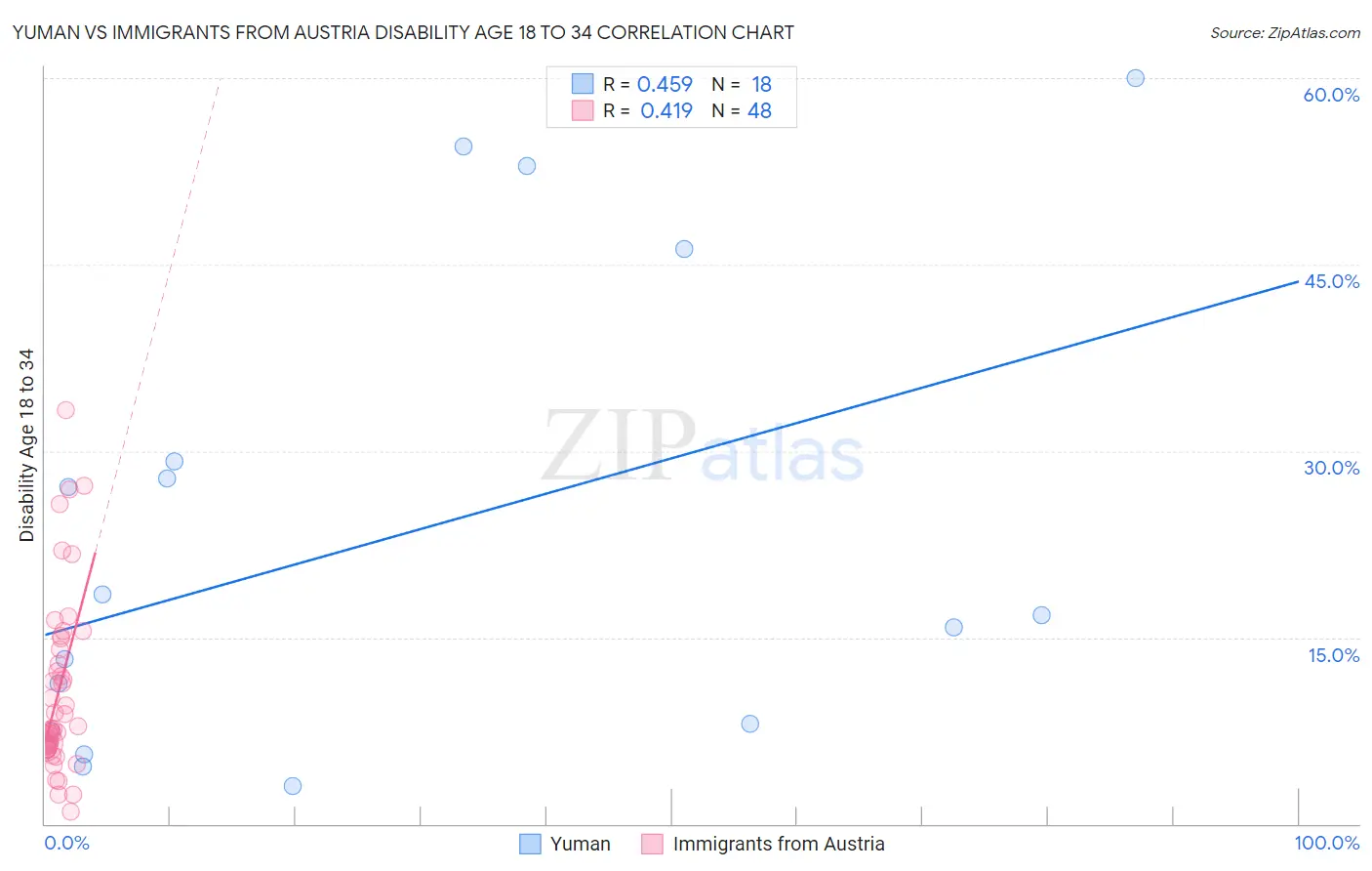 Yuman vs Immigrants from Austria Disability Age 18 to 34