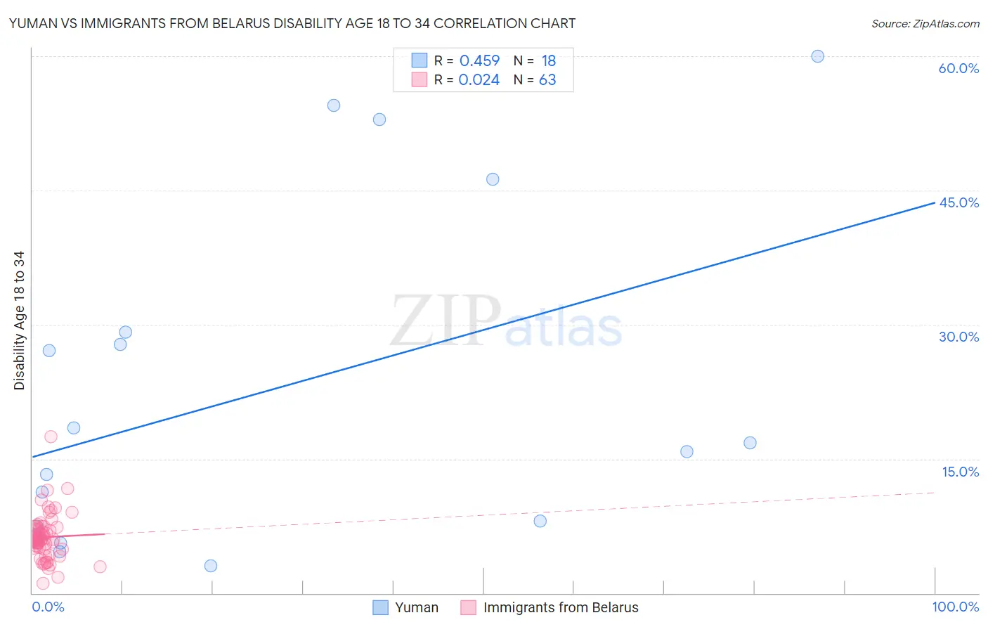 Yuman vs Immigrants from Belarus Disability Age 18 to 34
