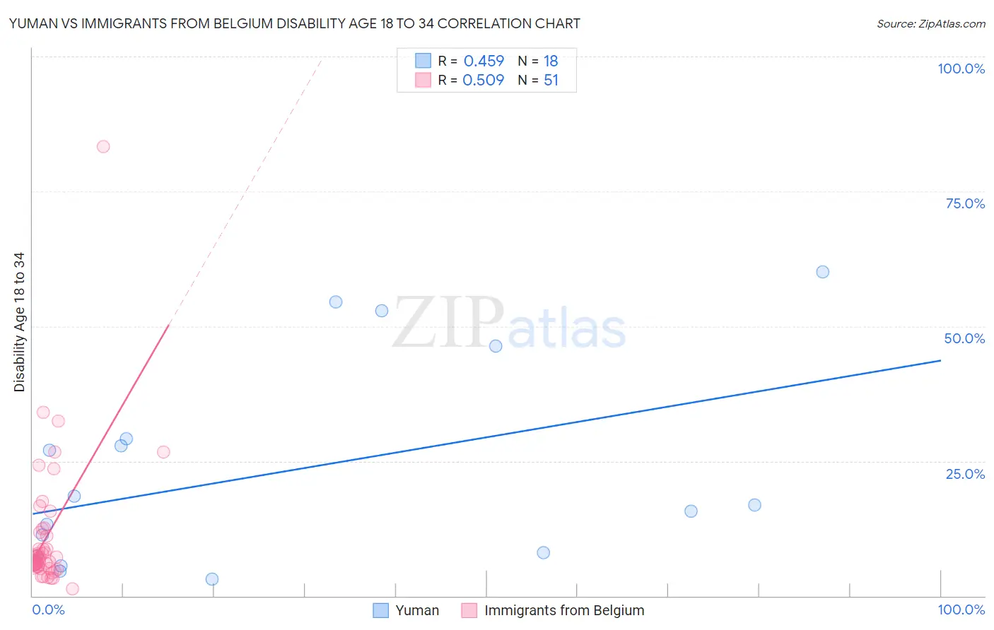 Yuman vs Immigrants from Belgium Disability Age 18 to 34