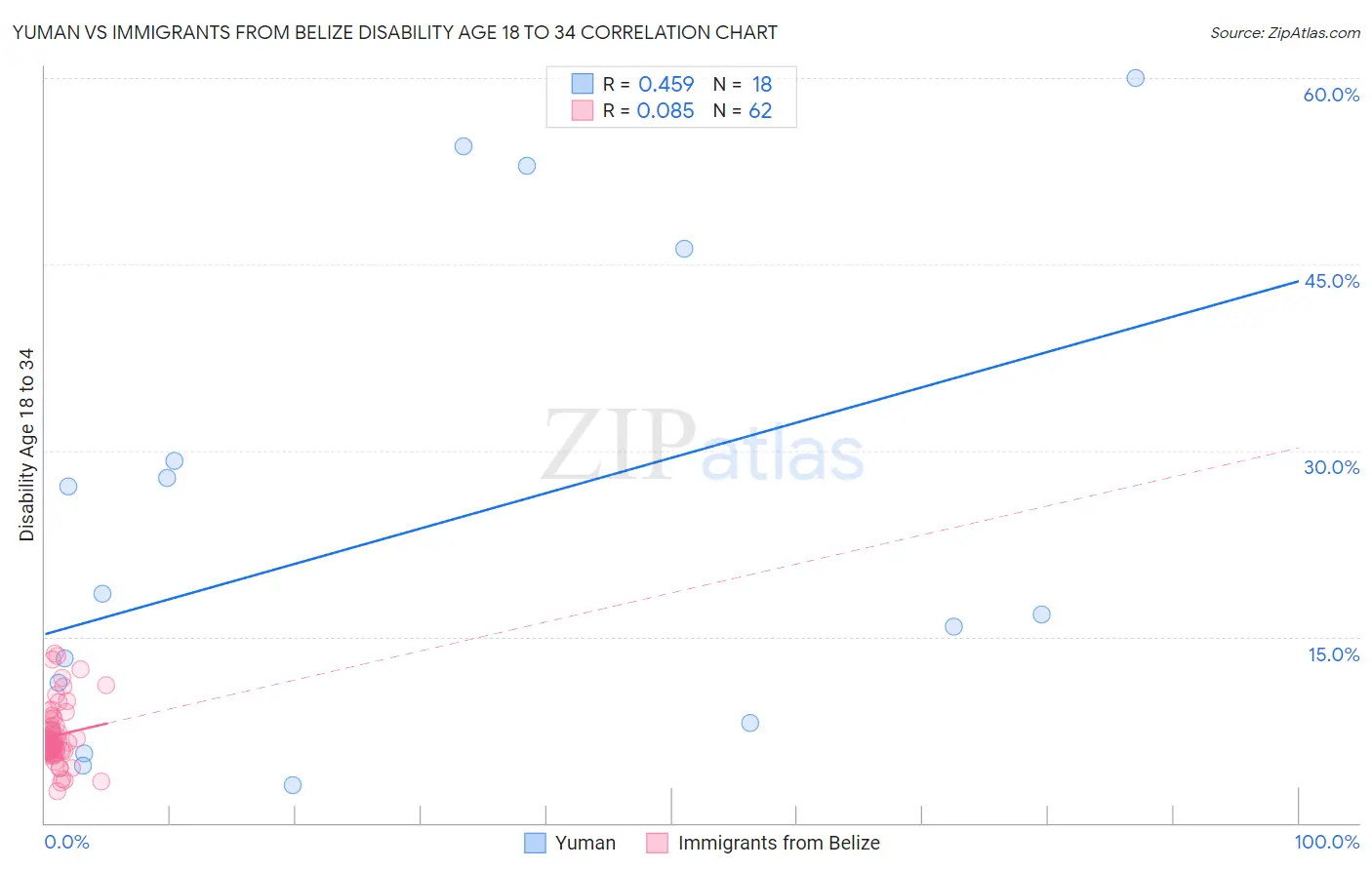 Yuman vs Immigrants from Belize Disability Age 18 to 34