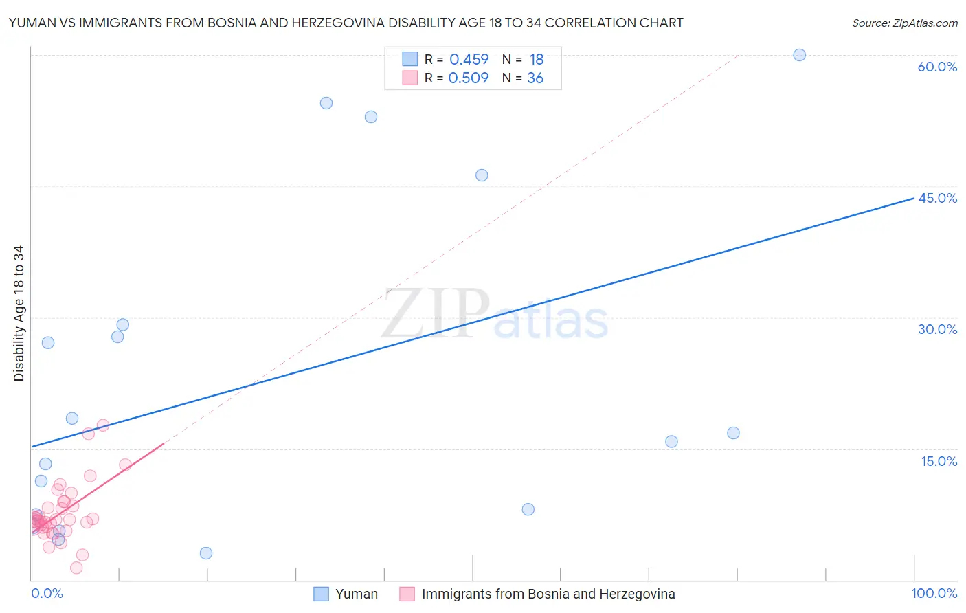 Yuman vs Immigrants from Bosnia and Herzegovina Disability Age 18 to 34