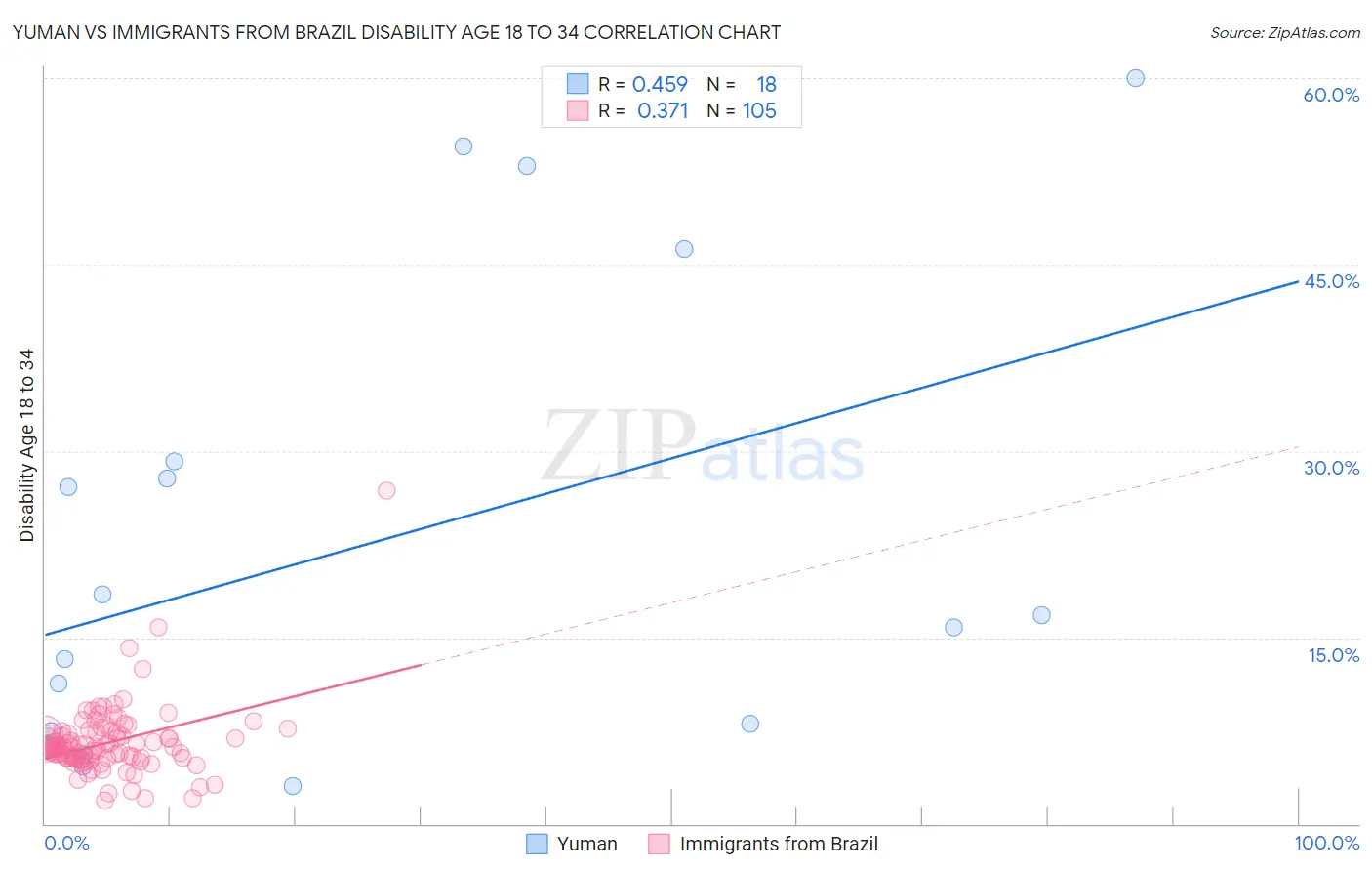 Yuman vs Immigrants from Brazil Disability Age 18 to 34