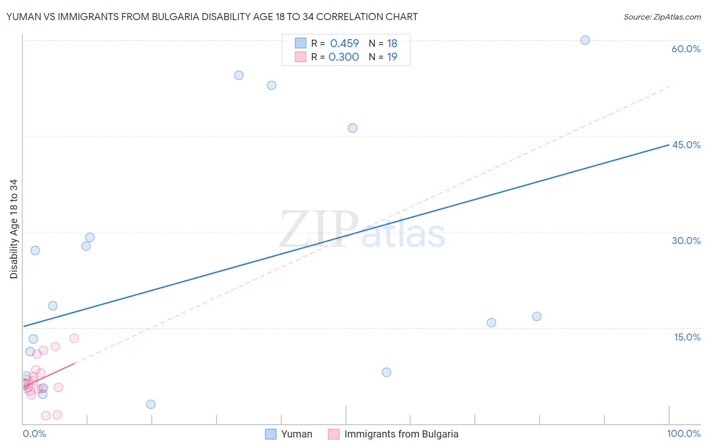 Yuman vs Immigrants from Bulgaria Disability Age 18 to 34