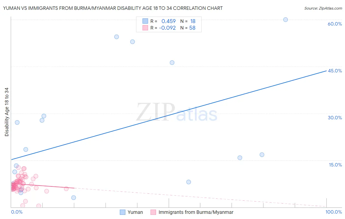 Yuman vs Immigrants from Burma/Myanmar Disability Age 18 to 34