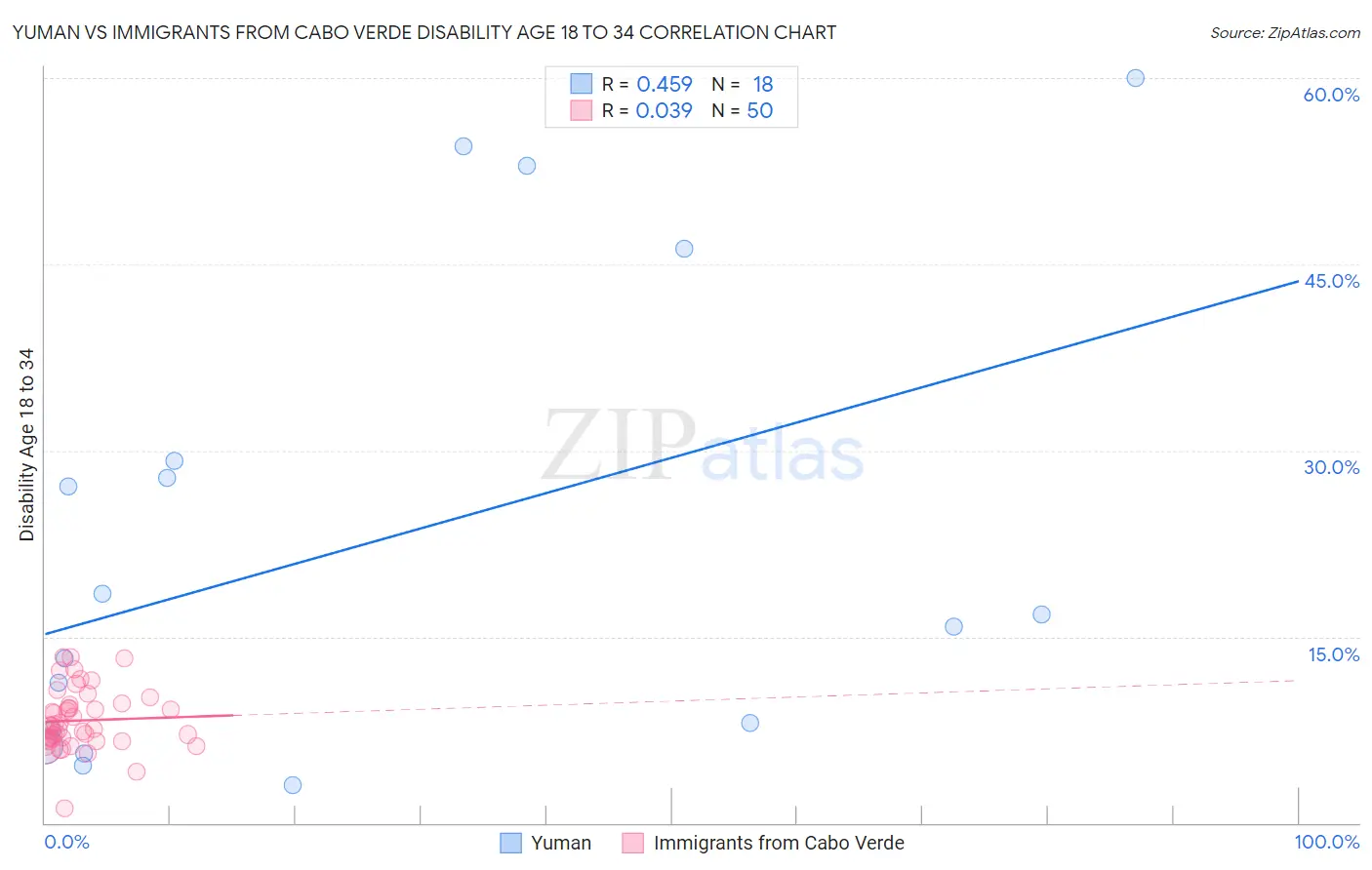 Yuman vs Immigrants from Cabo Verde Disability Age 18 to 34