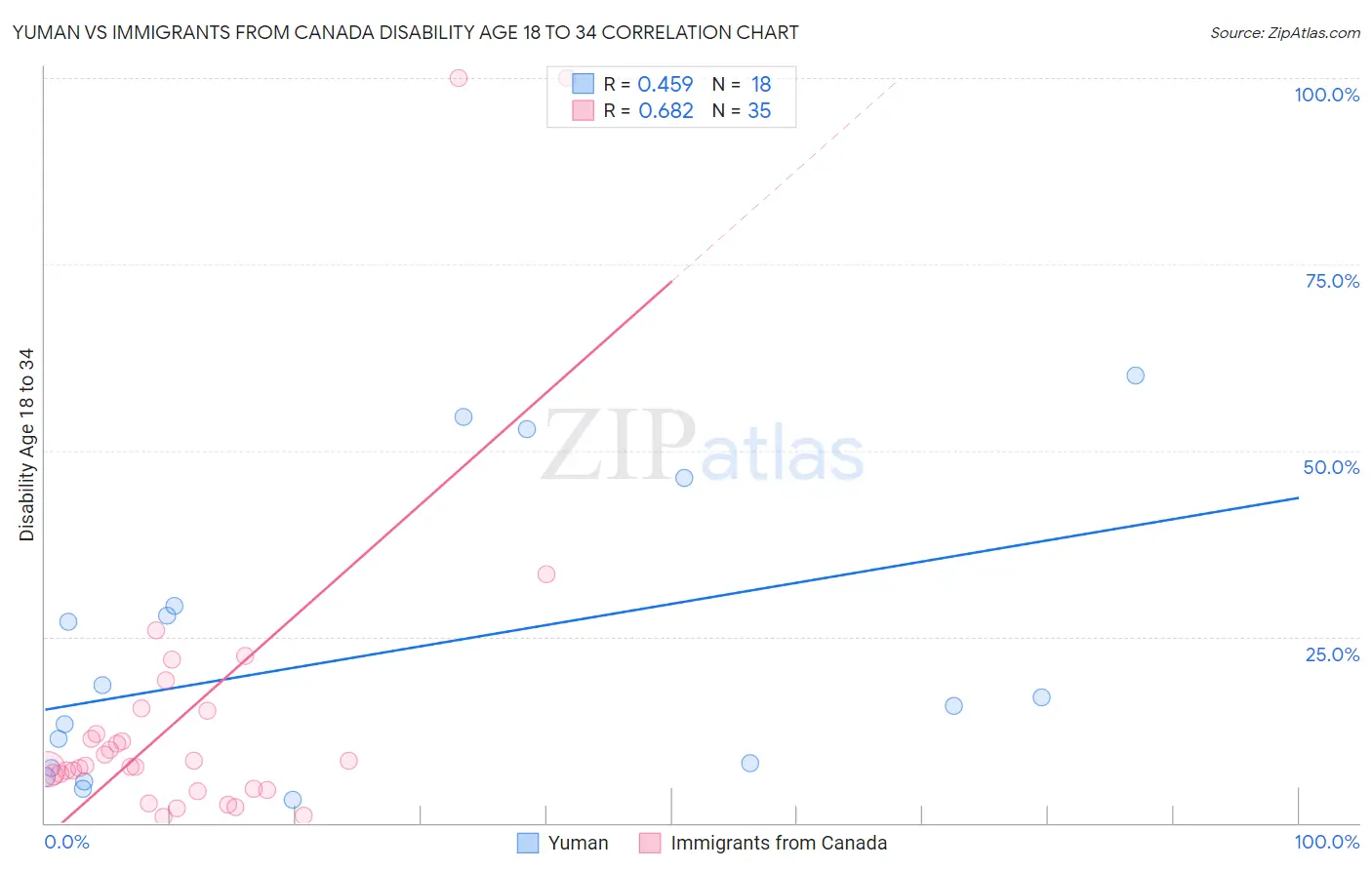 Yuman vs Immigrants from Canada Disability Age 18 to 34
